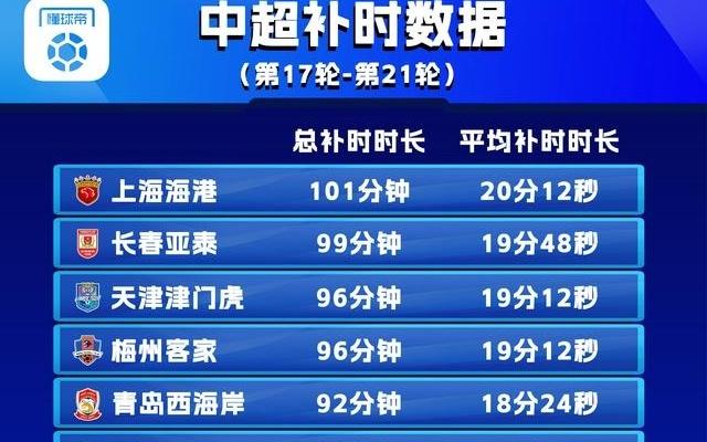 多踢一场球，中超第1721轮共有6队总补时时间超过90分钟