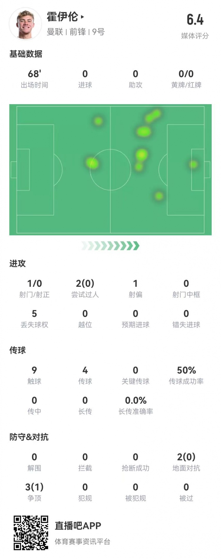 毫无存在感！霍伊伦本场1射0正多数据挂零5对抗1成功获评6.4分