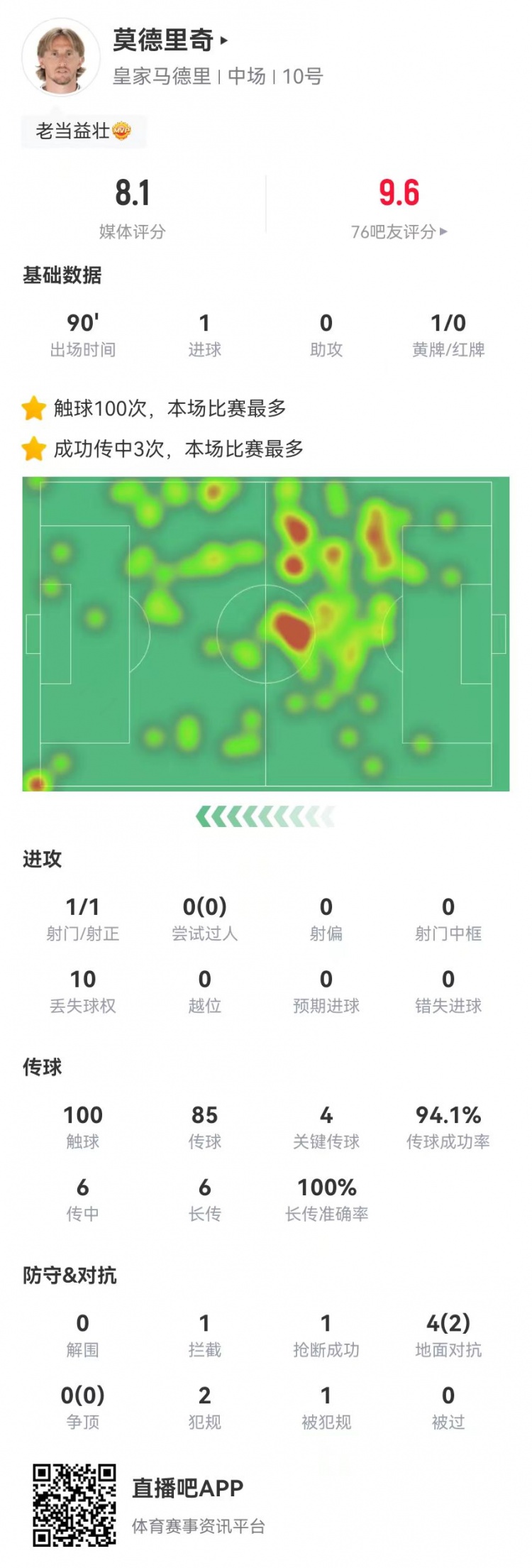 莫德里奇本场1球+4关键传球+1造良机7长传7成功获评8.1分