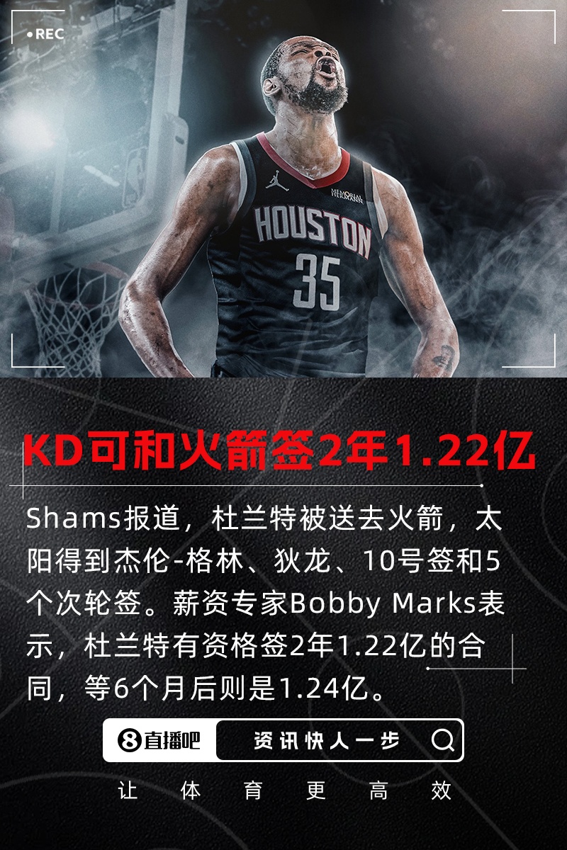 Marks：杜兰特有资格和火箭签2年1.22亿若等6个月可签2年1.24亿