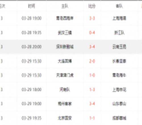 中超8场比赛33球+5红牌 单轮进球数历史第十