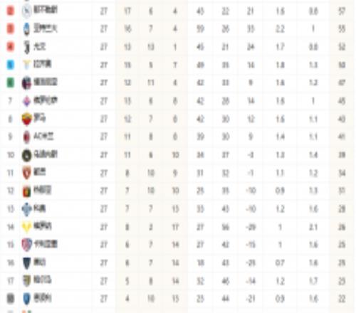 意甲积分榜最新榜 国际米兰以1分领先那不勒斯位居榜首