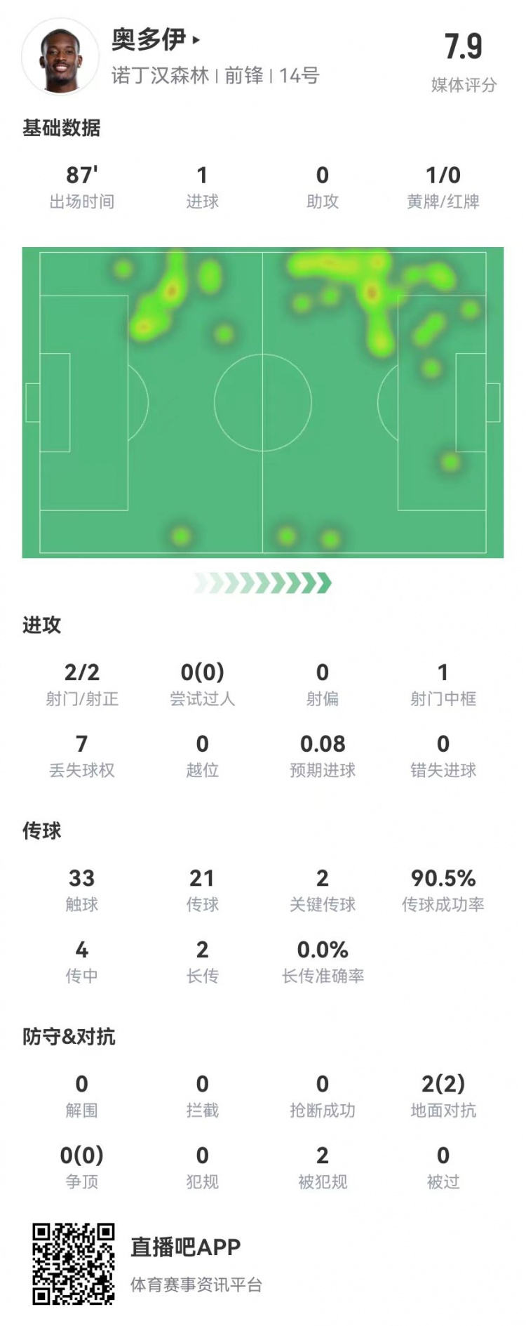 奥多伊本场2射2正1球+1中框2关键传球+2造犯规获评7.9分