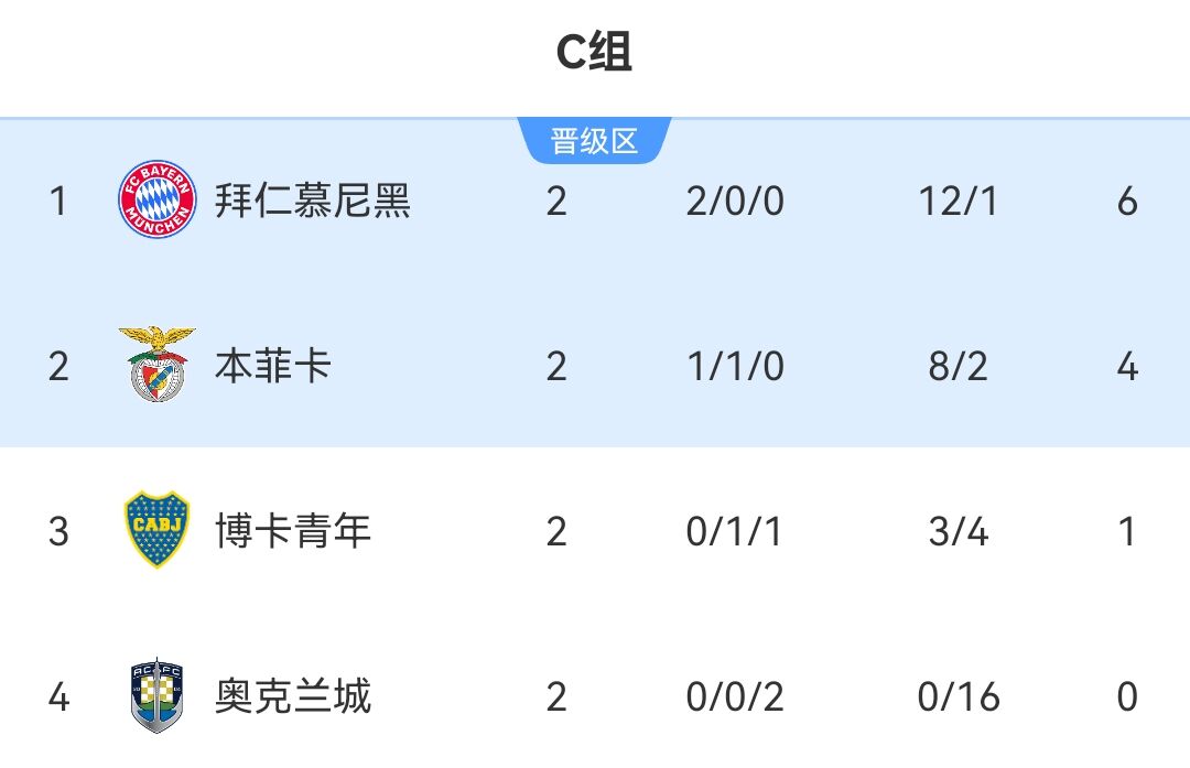 拜仁挽颜面！次轮过后南美6队有5队排小组第1，仅博卡被拜仁压制