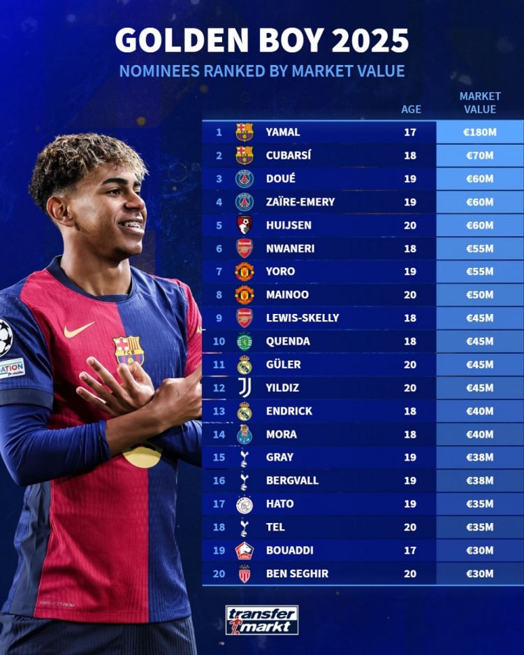 德转列金童奖候选身价榜：亚马尔1.8亿欧居首，库巴西、杜埃前三
