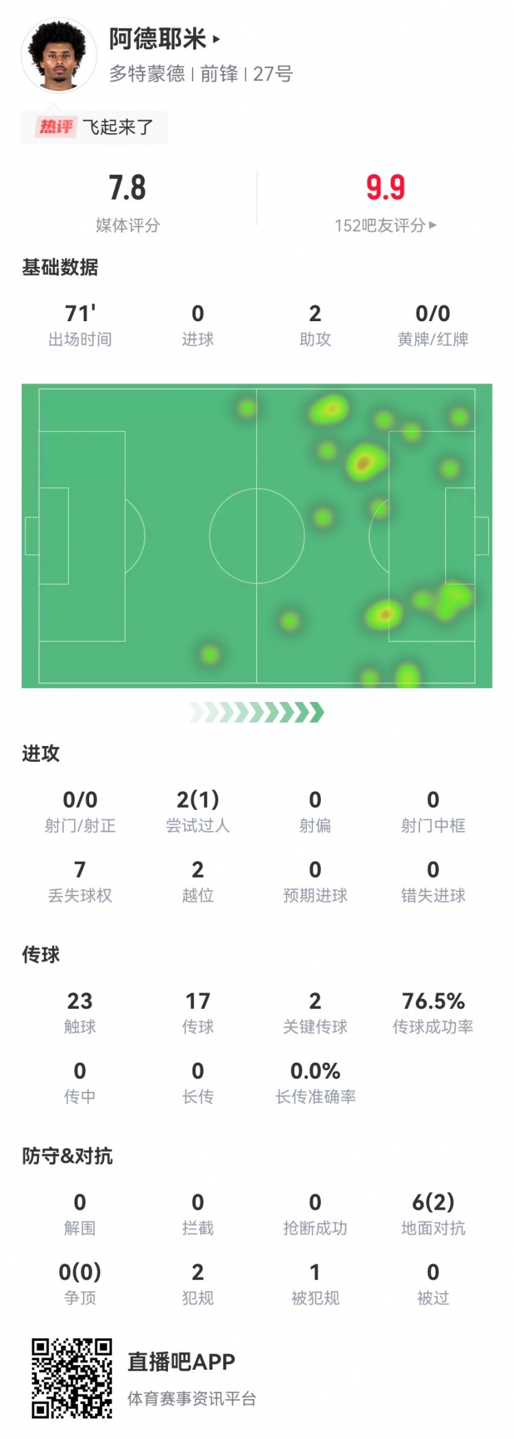 阿德耶米本场数据：2助攻+2关键传球，1造犯规2越位获评7.8分