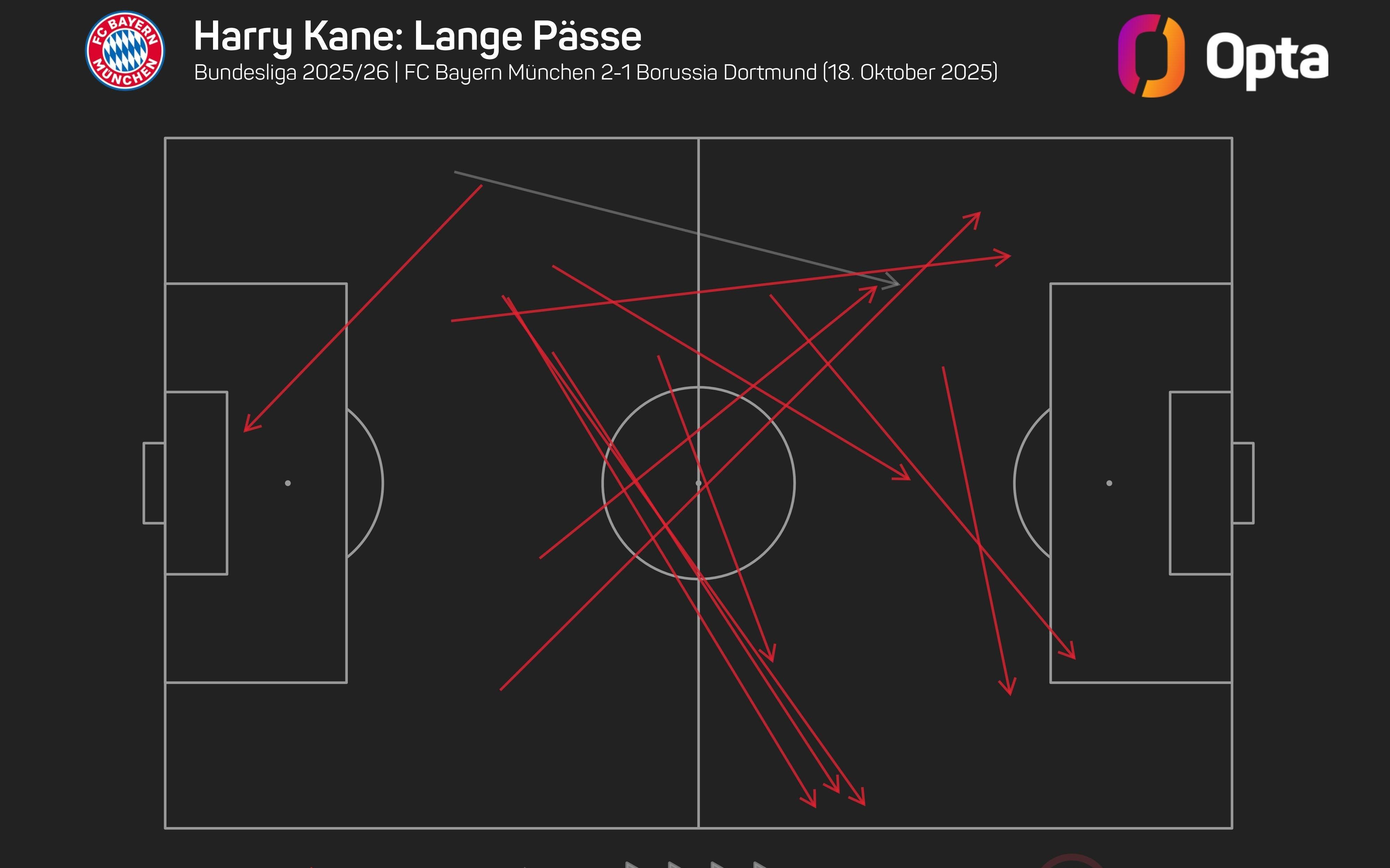 太全面了，凯恩单场完成11次成功长传创个人该数据新高