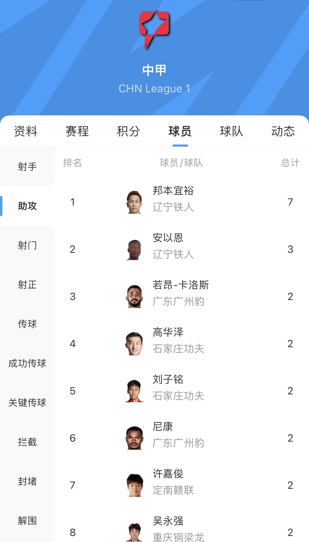 中甲助攻榜：邦本宜裕助攻大四喜5轮7球居首，安以恩3球第二