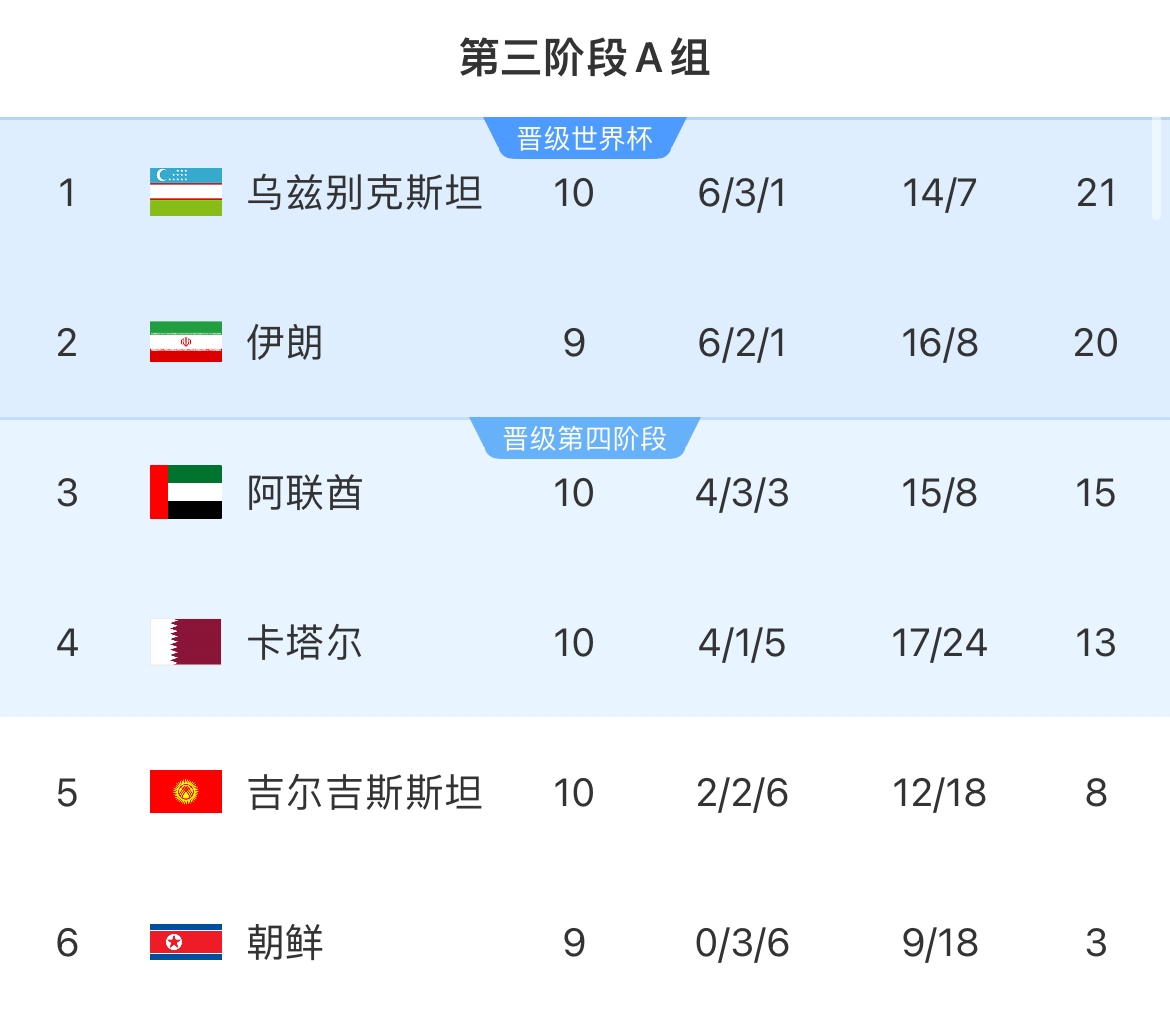 世預(yù)賽亞洲區(qū)A組：烏茲別克30卡塔爾