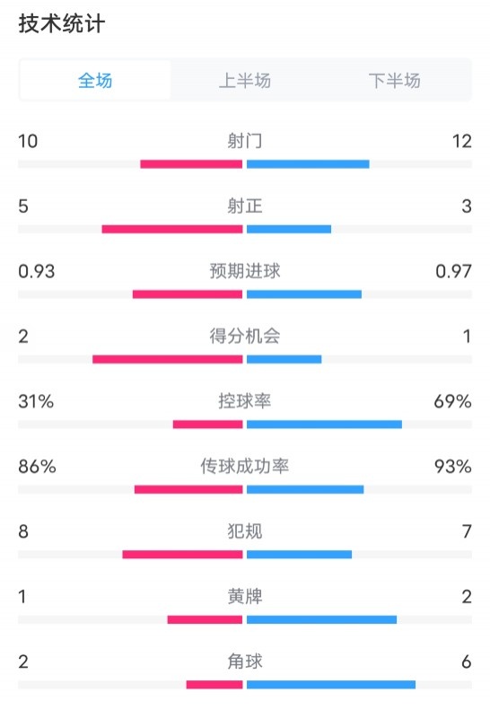 尤文20曼城全场数据：射门1012，射正53，控球率31%69%