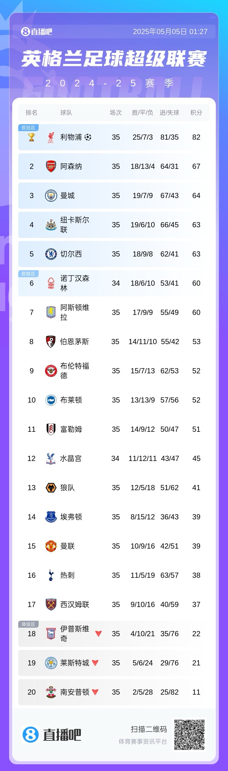 英超积分榜：切尔西先赛仍第5，领先第6名森林3分