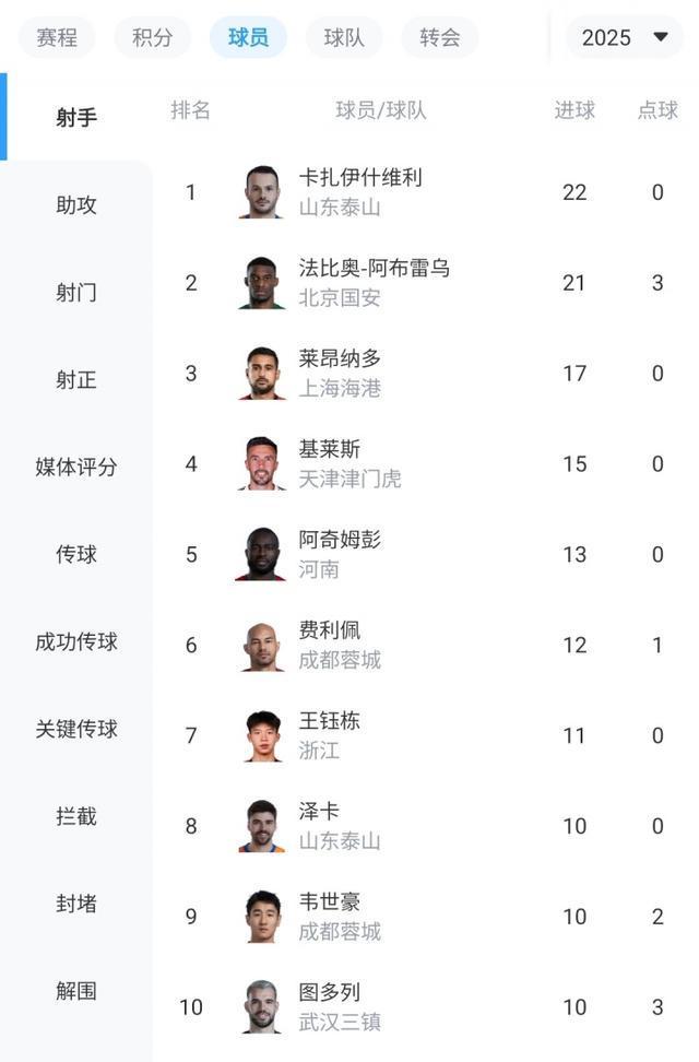 金靴悬念再起！中超射手榜：法比奥追至