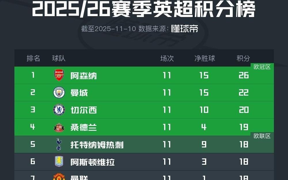 英超积分榜：阿森纳4分领跑，曼城、切