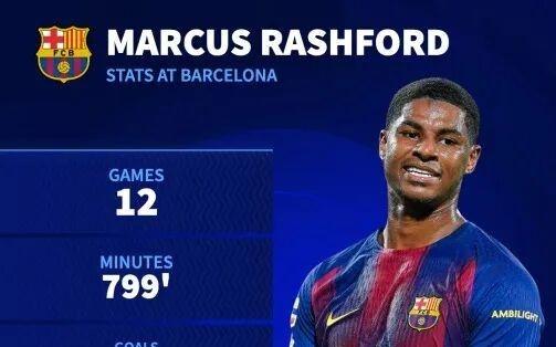 12场造11球！拉什福德在巴萨每场参与1.24球效率是曼联时期两倍