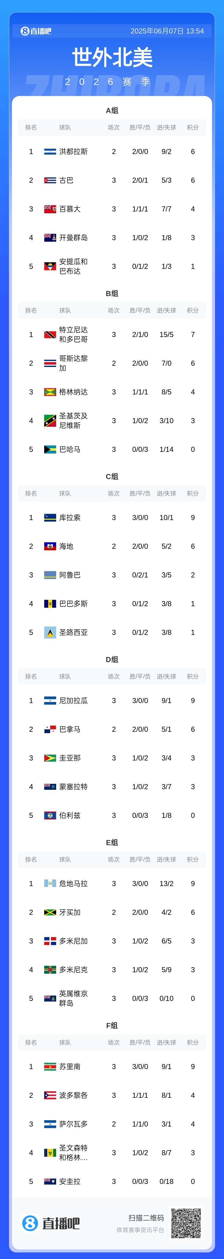 中北美世預(yù)賽：海地、庫拉索、危地馬拉、尼加拉瓜等5隊進第3階段
