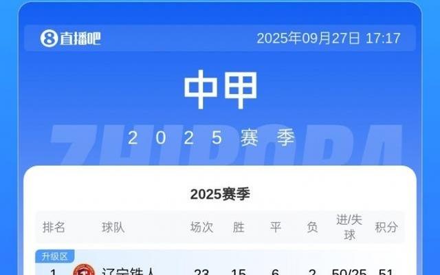 中甲积分榜：铜梁龙3连败先赛只领先3