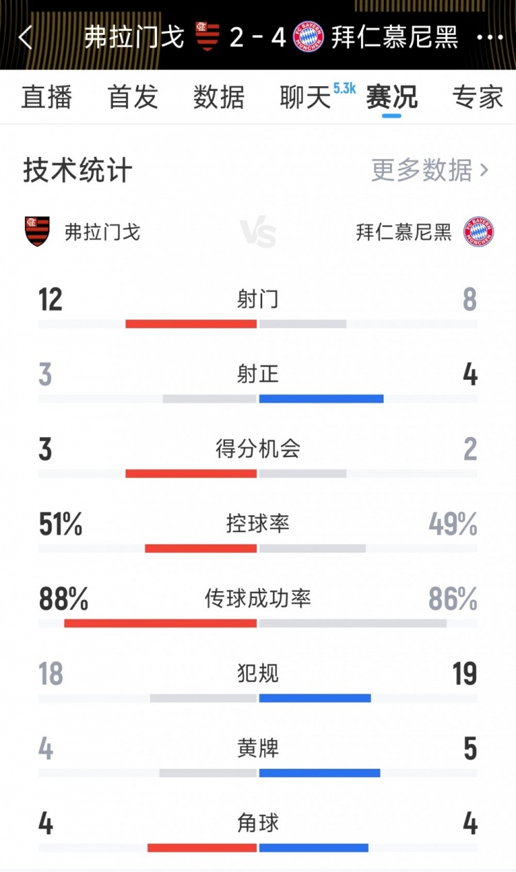 拜仁42弗拉门戈全场数据：射门812，射正43，黄牌54