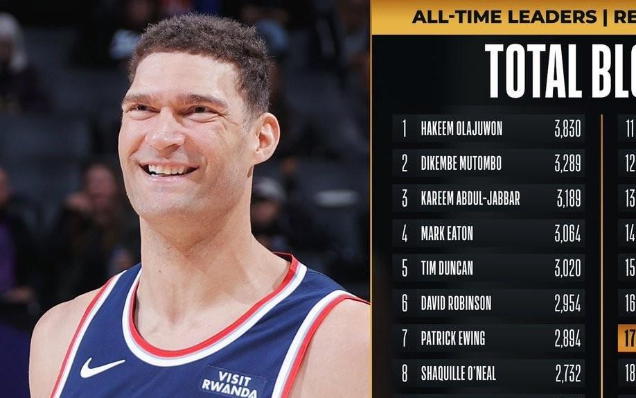 里程碑！洛佩兹生涯盖帽数2083次，升至NBA历史第17位