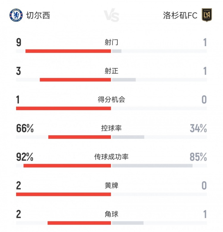切尔西10洛杉矶FC半场数据：射门91，射