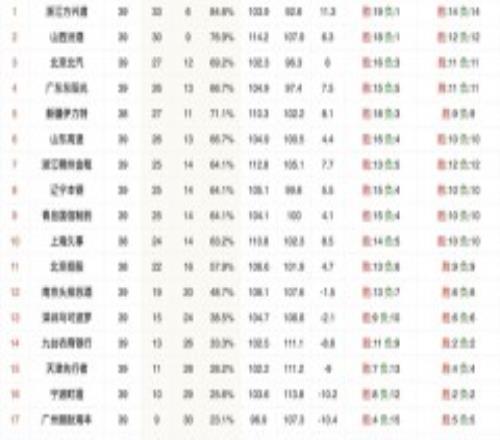 CBA最新排名 广厦男篮高居头名