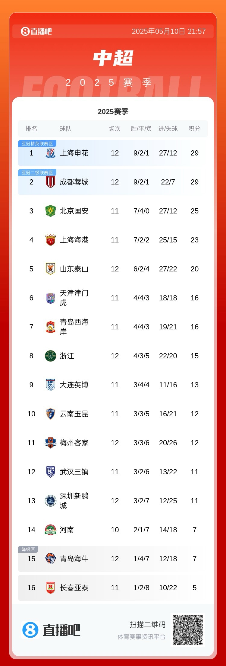 中超积分榜：申花蓉城仍列前二，国安列第三，泰山近5轮首胜仍第5