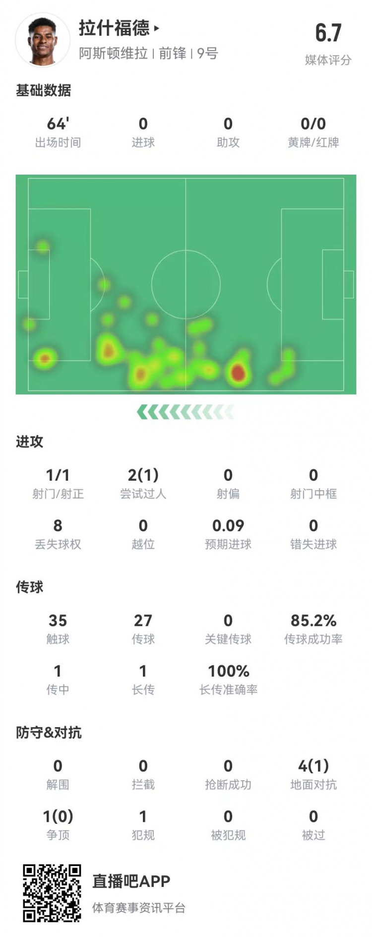 存在感低！拉什福德本场1射0正&0关键传球5对抗1成功获评6.7分