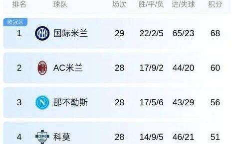 积分榜丨国米再丢分，看看现在积分榜