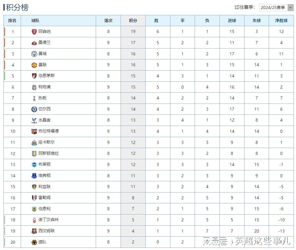 英超最新积分榜：曼联豪取3连胜攀升第4，利物浦4连败跌出前4！