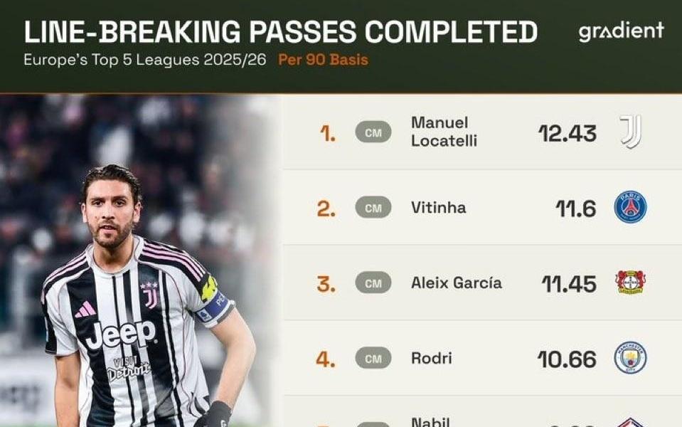 本赛季五大联赛球员每90分钟穿透性传球排行榜：洛卡特利第1