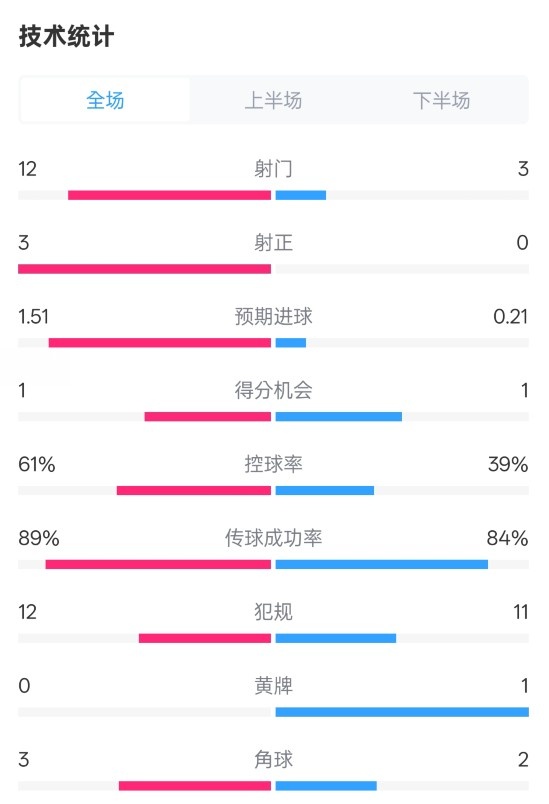 利物浦20纽卡全场数据：射门123，射正30，控球率61%39%