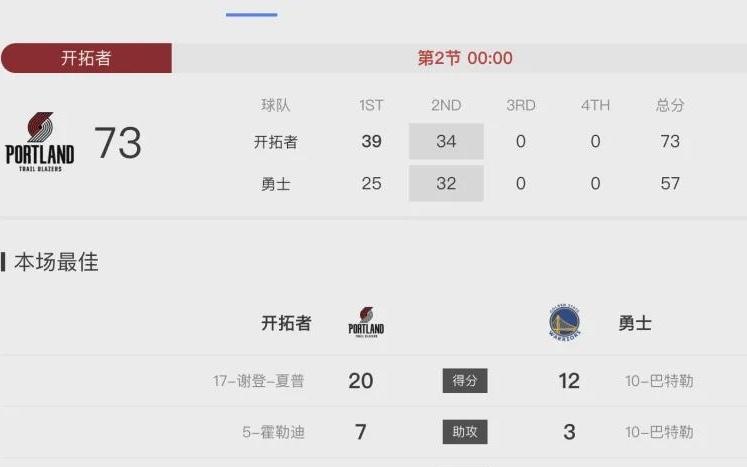 NBA季前赛：开拓者半场7357领先勇士，