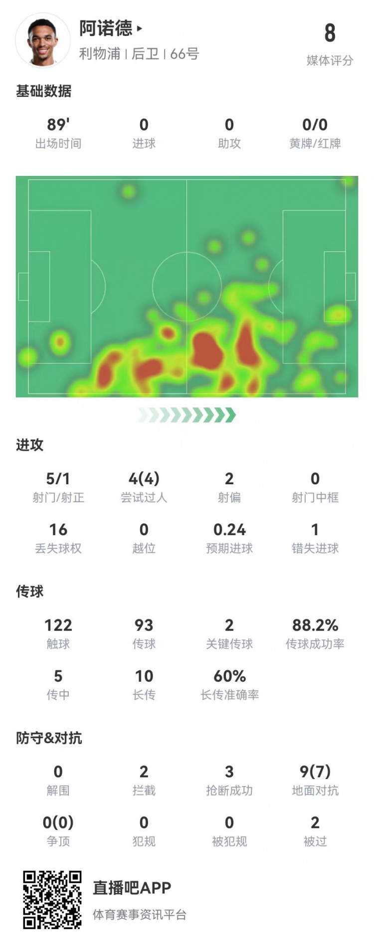 阿诺德本场5射1正4过人4成功10对抗6成功+2关键传球获评8.0分