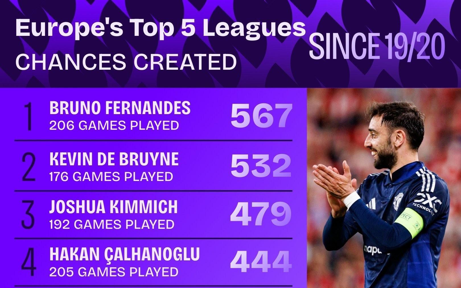 1920赛季起五大联赛创造机会榜：B费5