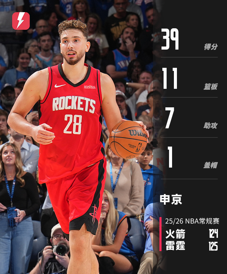 申京39分11板7助攻，火箭揭幕战一分