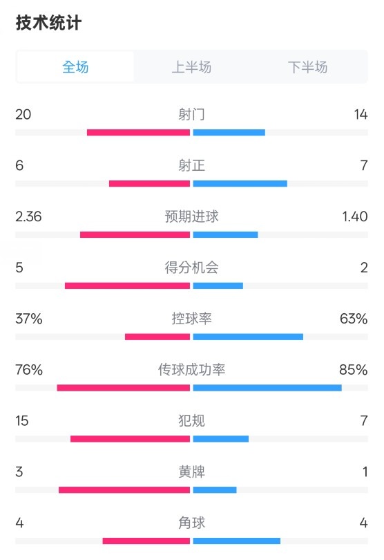 赫塔费01皇马全场数据：射门2014，射正67，控球率37%63%
