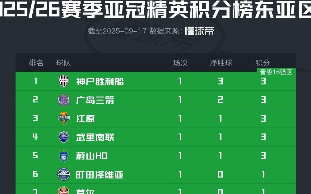 熱議中超三連?。后w現和日韓的差距，看
