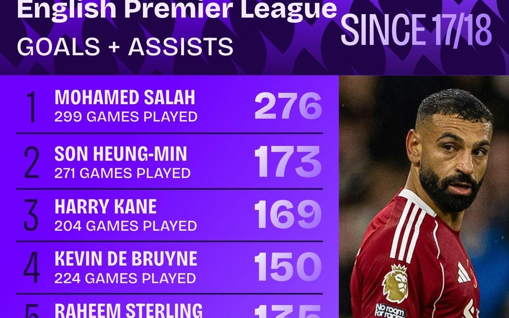 1718赛季以来英超参与进球数榜：萨拉