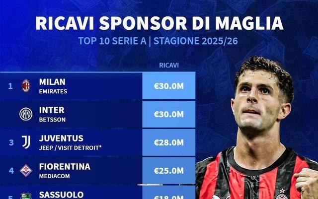 意甲俱乐部球衣胸前广告赞助费TOP10：米兰双雄3000万并列第1