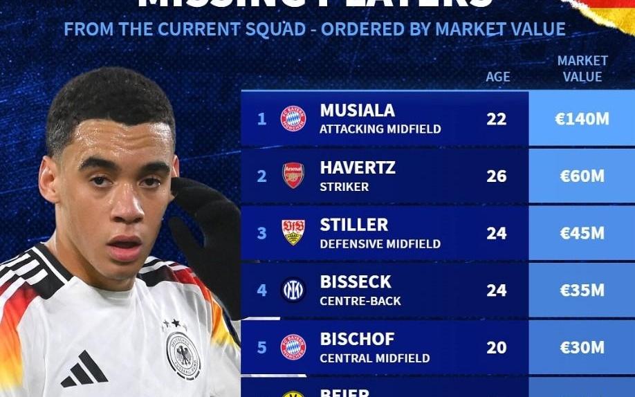 此次未入选德国队大名单身价前10：穆