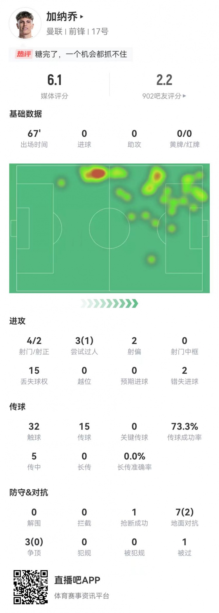 加纳乔本场4射2正2失良机5传中0成功10对抗2成功获评6.1分