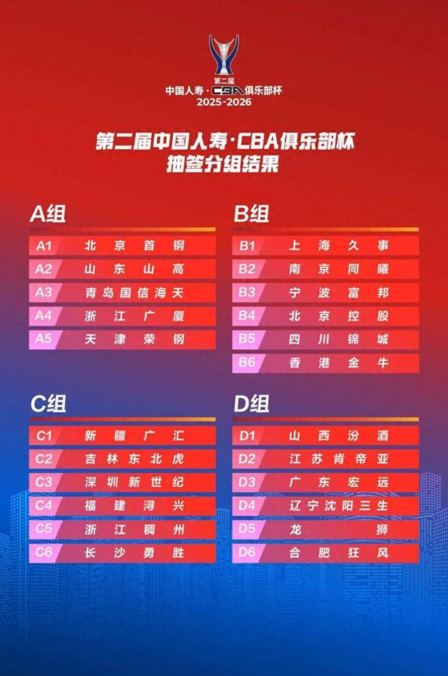 第二届CBA俱乐部杯分组抽签揭晓，山