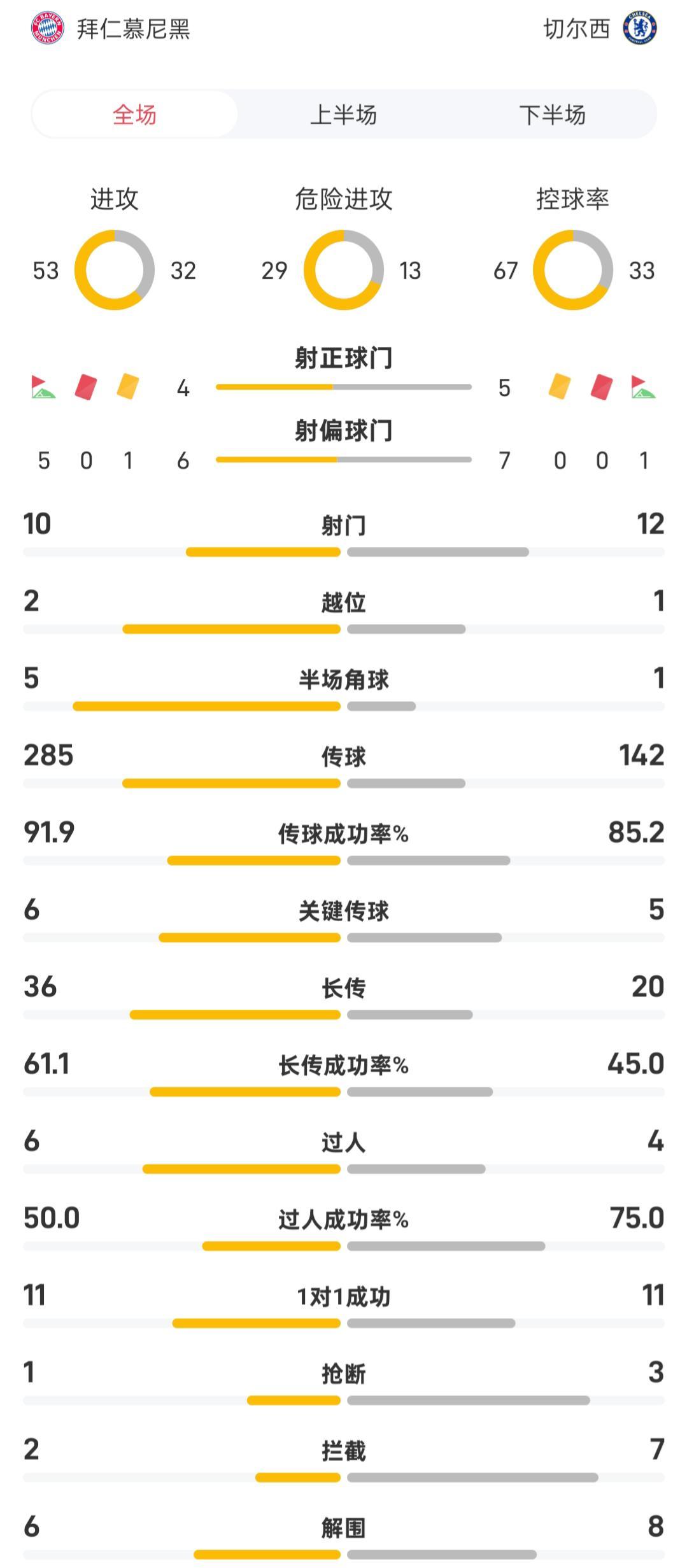 拜仁vs切爾西半場(chǎng)數(shù)據(jù)：拜仁控球率占優(yōu)，雙方射門數(shù)均上雙