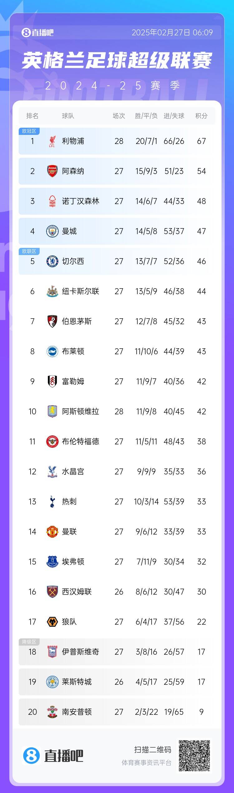 英超积分榜：利物浦先赛13分领跑阿森纳第2、森林第3、曼城第4