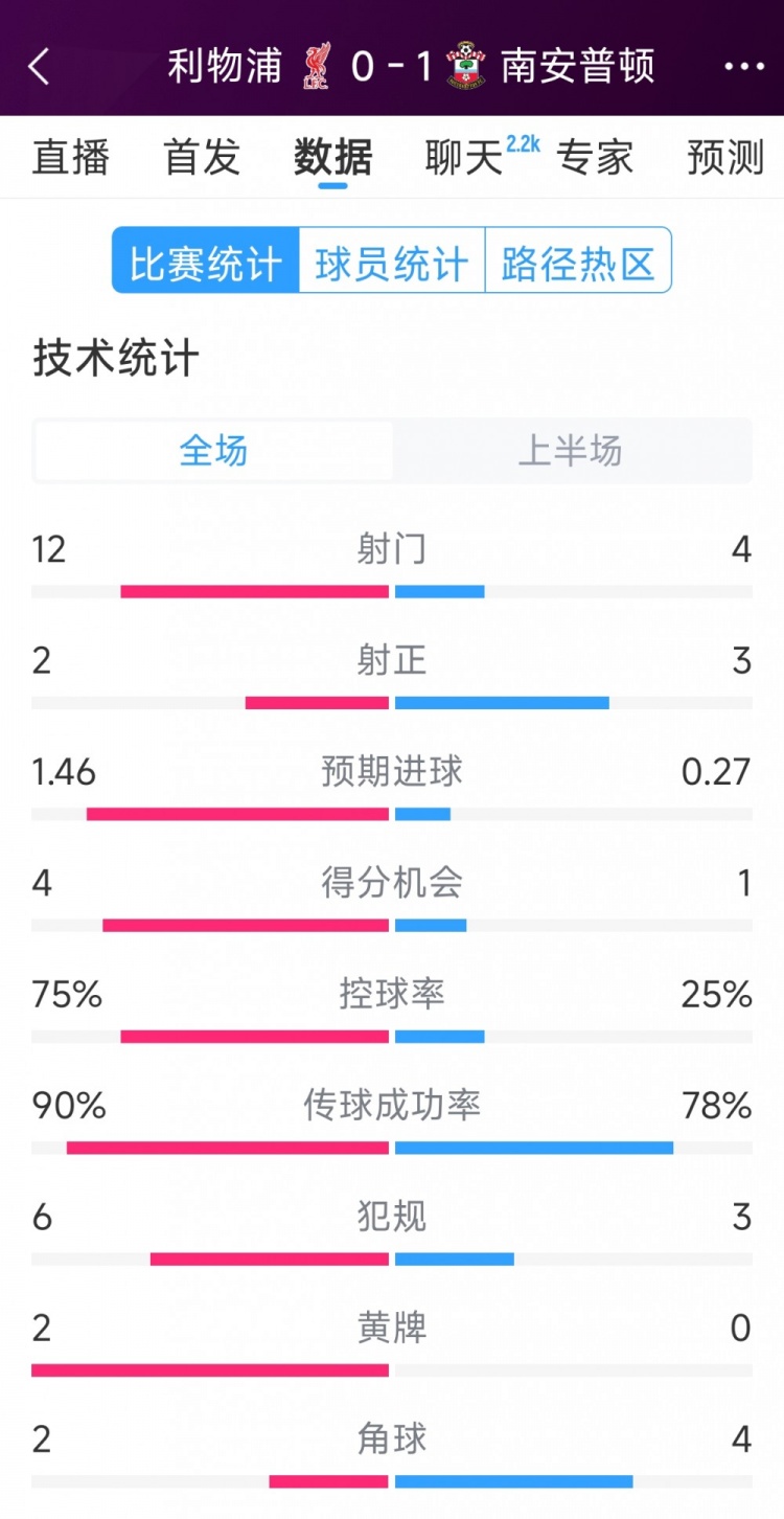 利物浦01南安普顿半场数据：射门124，射正23，得分机会41