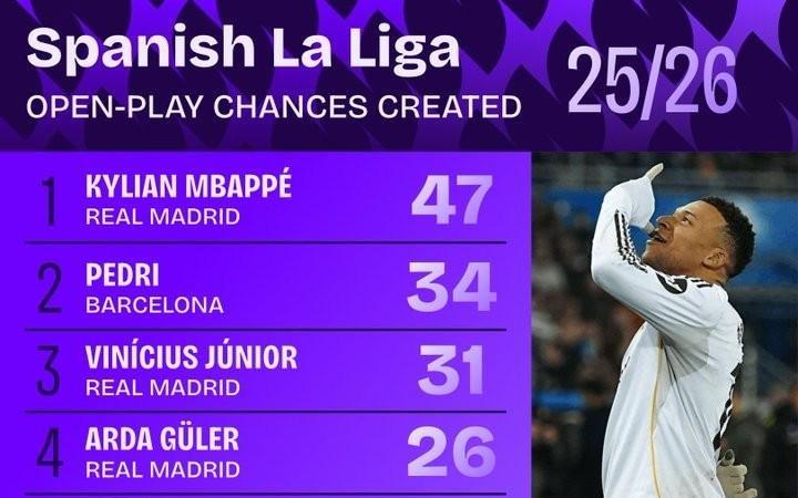 本赛季至今西甲运动战创造机会榜：姆巴佩居首，佩德里第二