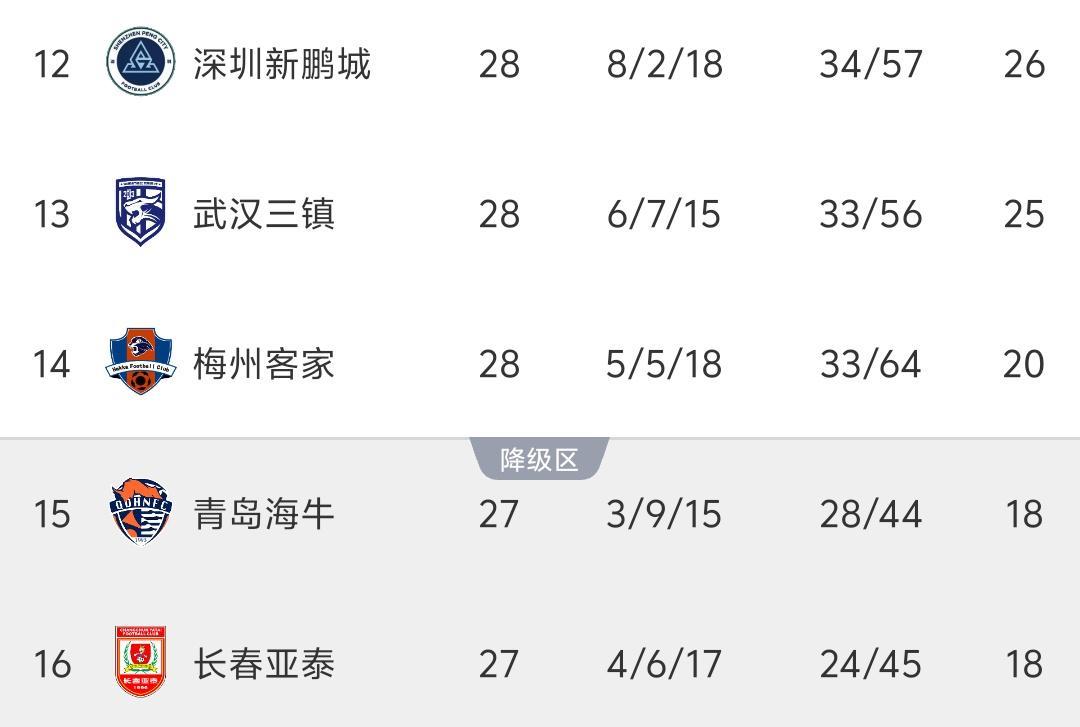 中超最新积分榜：保级形势巨变，新鹏城基本上岸，倒数3队仍差2分