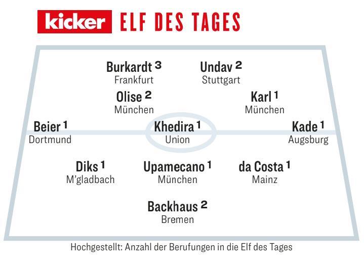 踢球者评德甲第11轮最佳阵容：卡尔、
