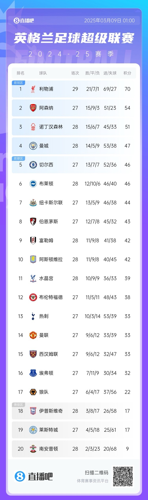 没悬念了英超积分榜：利物浦多赛2场16分领跑阿森纳明日战曼联