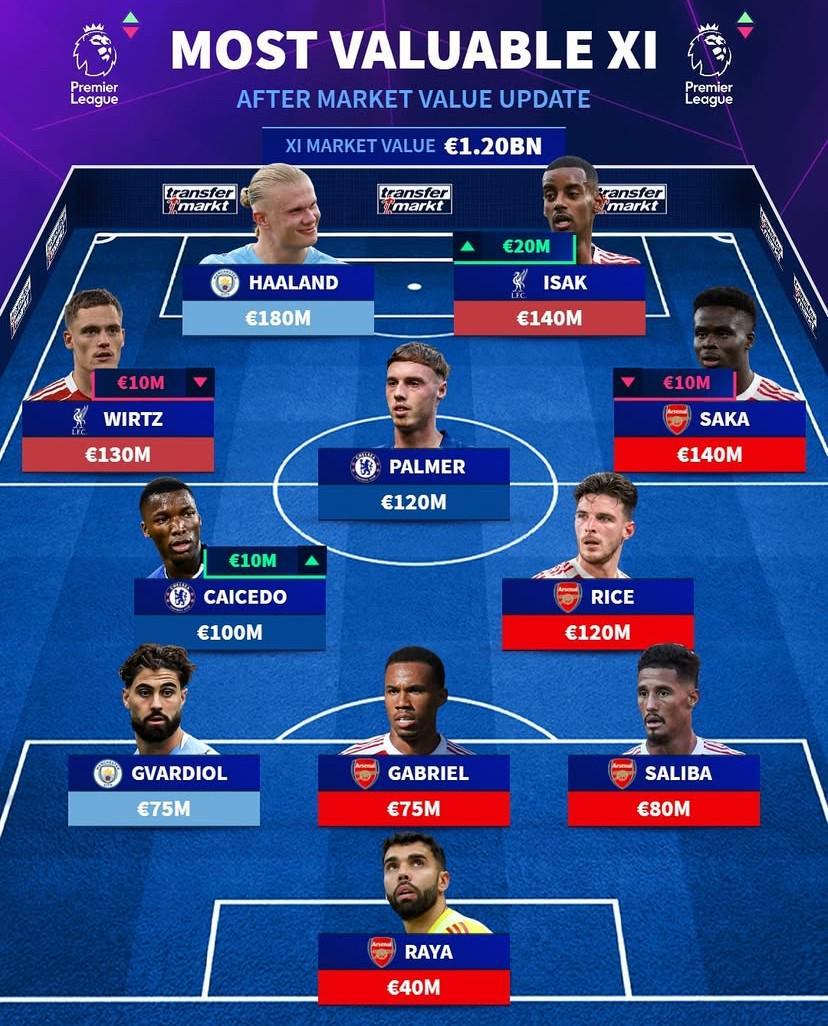 德转列英超最贵11人阵容：哈兰德领衔，7人身价过亿，总价12亿