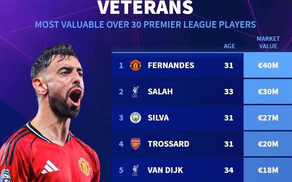 英超30岁以上球员身价榜：B费4000万欧第1，萨拉赫3000万第2